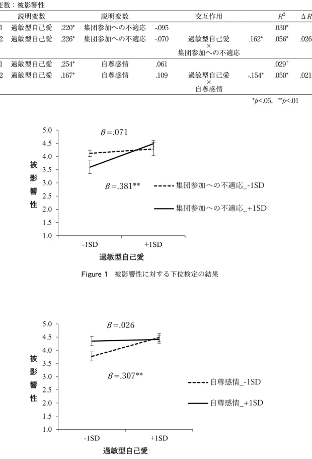 Table ３　自己愛傾向が情動的共感性に及ぼす影響過程における対人恐怖心性及び自尊感情の調整効果 目的変数：被影響性 説明変数 説明変数 交互作用 R 2 ΔR 2 Step1 過敏型自己愛 .220* 集団参加への不適応 -.095 .030* Step2 過敏型自己愛 .226* 集団参加への不適応 -.070 過敏型自己愛 集団参加への不適応× .162* .056* .026* Step1 過敏型自己愛 .254* 自尊感情 .061 .029 + Step2 過敏型自己愛 .167* 自尊感情 