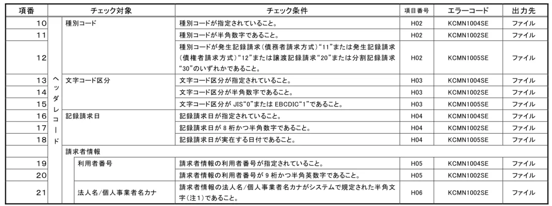 表  付録－２  一括記録請求ファイルのチェック仕様（２／１０）  項番  チェック対象  チェック条件  項目番号  エラーコード  出力先  １０  ヘ ッ ダ レ コ ー ド 種別コード  種別コードが指定されていること。  H02  KCMN1004SE  ファイル １１ 種別コードが半角数字であること。 H02 KCMN1002SE ファイル １２ 種別コードが発生記録請求（債務者請求方式）“11”または発生記録請求（債権者請求 方式）“12”または譲渡記 録 請求“20”または分割記録請 求“3