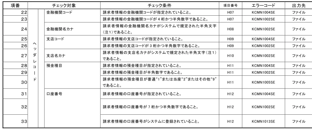 表  付録－２  一括記録請求ファイルのチェック仕様（３／１０）  項番  チェック対象  チェック条件  項目番号 エラーコード  出力先  ２２  ヘ ッ ダ レ コ ー ド 金融機関コード  請求者情報の金融機関コードが指定されていること。  H07  KCMN1004SE  ファイル ２３ 請求者情報の金融機関コードが 4 桁かつ半角数字であること。 H07 KCMN1002SE ファイル ２４ 金融機関名カナ 請 求 者 情 報 の金 融 機 関 名 カナがシステムで規 定 された半 角 文 字（