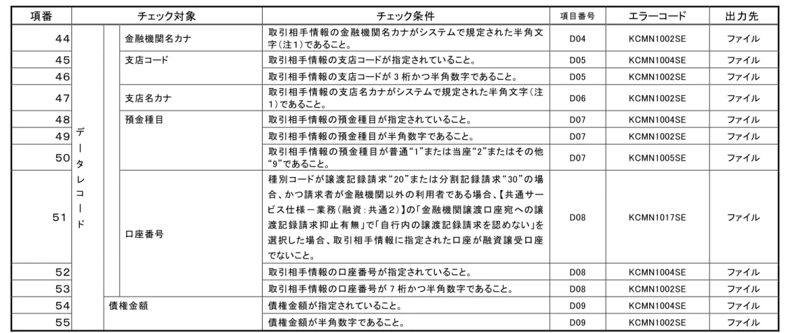 表  付録－２  一括記録請求ファイルのチェック仕様（５／１０）  項番  チェック対象  チェック条件  項目番号 エラーコード  出力先  ４４  デ ー タ レ コ ー ド 金融機関名カナ  取引相手情報の金融機関名カナがシステムで規定された半角文字（注１）であること。  D04  KCMN1002SE  ファイル ４５ 支店コード 取引相手情報の支店コードが指定されていること。 D05 KCMN1004SE ファイル ４６ 取引相手情報の支店コードが 3 桁かつ半角数字であること。 D05 KCMN