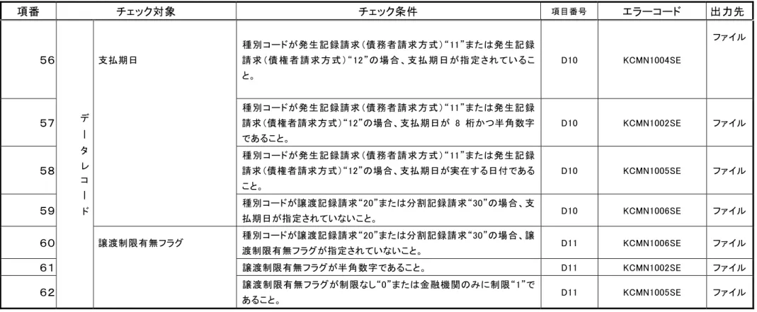 表  付録－２  一括記録請求ファイルのチェック仕様（６／１０）  項番  チェック対象  チェック条件  項目番号 エラーコード  出力先  ５６  デ ー タ レ コ ー ド 支払期日  種別コードが発生記録請求（債務者請求方式）“11”または発生記録 請 求 （債 権 者 請 求 方 式 ）“12”の場 合 、支 払 期 日 が指 定 されていること。  D10  KCMN1004SE  ファイル ５７ 種別コードが発生記録請求（債務者請求方式）“11”または発生記録請求（債権者請求方式）“12”の場