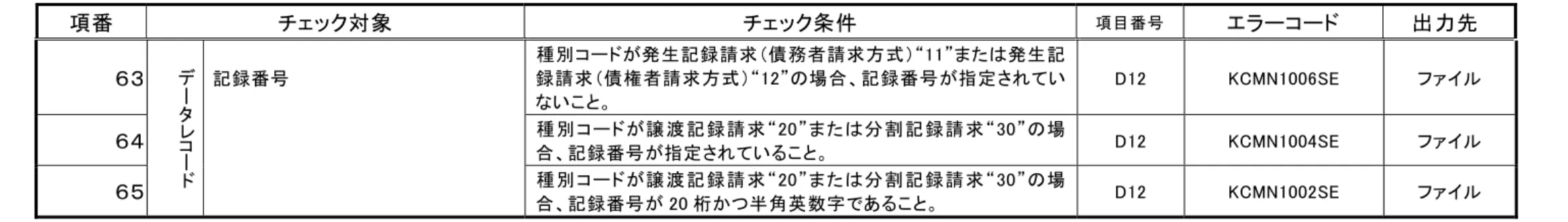 表  付録－２  一括記録請求ファイルのチェック仕様（７／１０）  項番  チェック対象  チェック条件  項目番号 エラーコード  出力先  ６３  デー タ レ コ ー ド 記録番号  種別コードが発生記録請求（債務者請求方式）“11”または発生記録請求（債権者請求方式）“12”の場合、記録番号が指定されていないこと。  D12  KCMN1006SE  ファイル ６４ 種 別 コードが譲 渡 記 録 請 求 “20”または分 割 記 録 請 求 “30”の場合、記録番号が指定されていること。 D12 