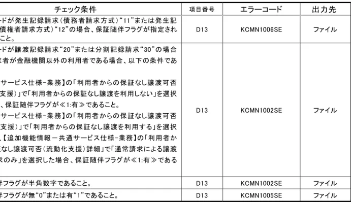 表  付録－２  一括記録請求ファイルのチェック仕様（８／１０）  項番  チェック対象  チェック条件  項目番号 エラーコード  出力先  ６６  デ ー タ レ コ ー ド 保証随伴フラグ  種別コードが発生記録請求（債務者請求方式）“11”または発生記録請求（債権者請求方式）“12”の場合、保証随伴フラグが指定されていないこと。  D13  KCMN1006SE  ファイル ６７ 種別コードが譲渡記録請求“20”または分割記録請求“30”の場合かつ請求者が金融機関以外の利用者である場合、以下の条件で