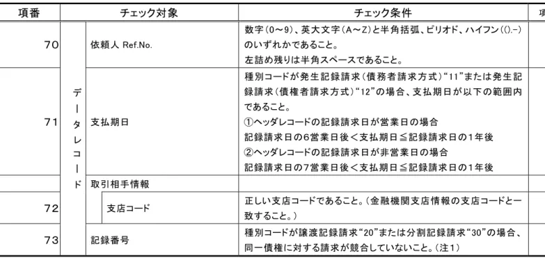表  付録－２  一括記録請求ファイルのチェック仕様（９／１０）  項番  チェック対象  チェック条件  項目番号 エラーコード  出力先  ７０  デ ー タ レ コ ー ド 依頼人 Ref.No