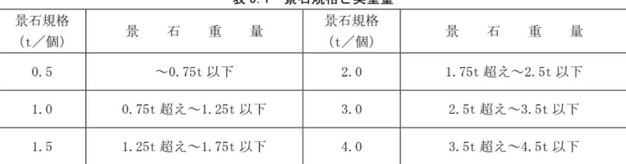 表 5.1  景石規格と実重量  景石規格  （t／個）  景 石 重 量  景石規格  （t／個）  景 石 重 量  0.5   ～0.75t 以下  2.0   1.75t 超え～2.5t 以下  1.0   0.75t 超え～1.25t 以下  3.0   2.5t 超え～3.5t 以下  1.5   1.25t 超え～1.75t 以下  4.0   3.5t 超え～4.5t 以下  ②機種の選定  機械施工による場合の機種は次表を標準とする。  表 5.2  機種の選定  機 械 名  規    