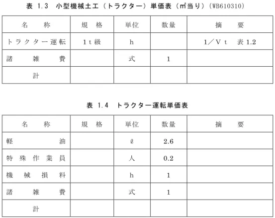 表 1.3  小型機械土工（トラクター）単価表（㎡当り） （WB610310） 名    称  規  格  単位  数量 摘    要  ト ラ ク タ ー 運 転  1ｔ級  ｈ  1／Ｖｔ  表 1.2  諸 雑 費  式  1  計  表 1.4  トラクター運転単価表  名    称  規  格  単位  数量 摘    要  軽 油  ℓ  2.6  特 殊 作 業 員  人  0.2  機 械 損 料  ｈ  1  諸 雑 費  式  1  計 