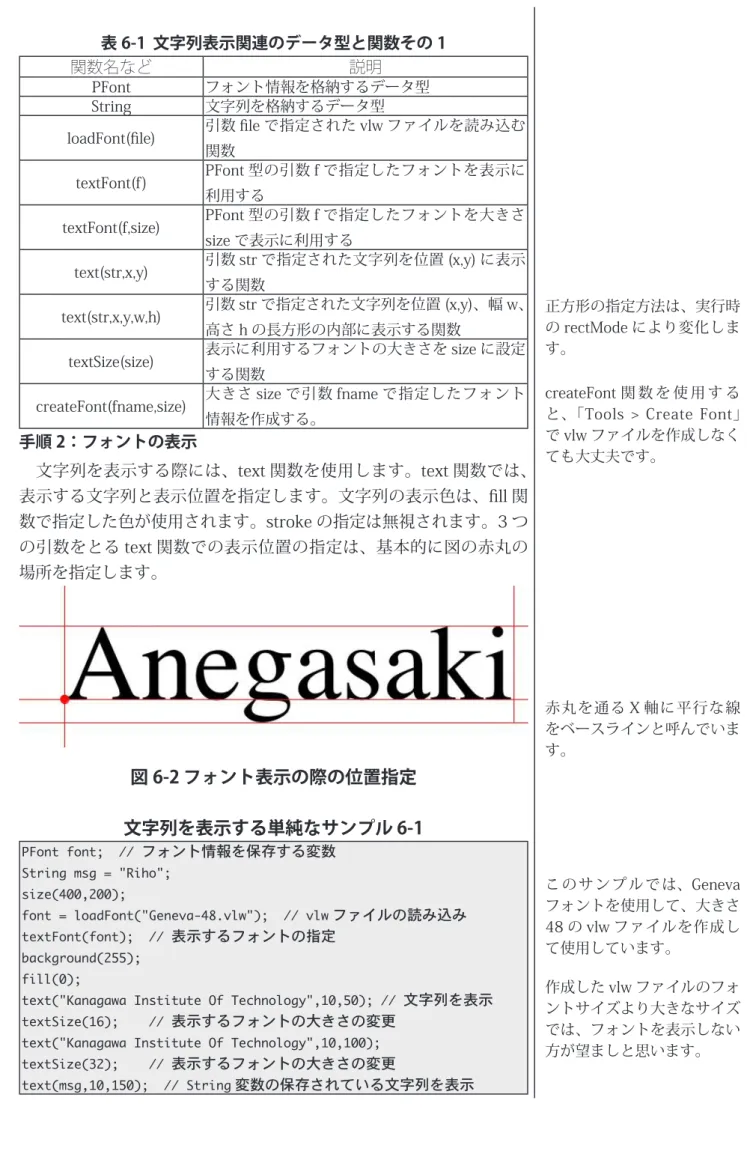 表 6-1  文字列表示関連のデータ型と関数その 1 関数名など 説明 PFont フォント情報を格納するデータ型 String 文字列を格納するデータ型 loadFont(file) 引数 file で指定された vlw ファイルを読み込む 関数 textFont(f) PFont 型の引数 f で指定したフォントを表示に 利用する textFont(f,size) PFont 型の引数 f で指定したフォントを大きさ size で表示に利用する text(str,x,y) 引数 str で指定された文字