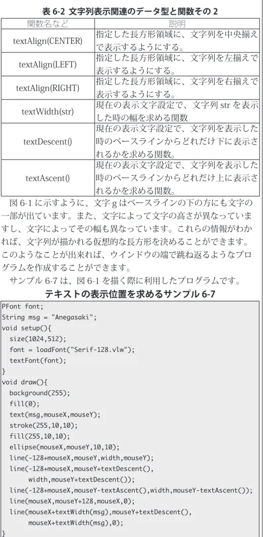表 6-2  文字列表示関連のデータ型と関数その 2 関数名など 説明 textAlign(CENTER) 指定した長方形領域に、文字列を中央揃え で表示するようにする。 textAlign(LEFT) 指定した長方形領域に、文字列を左揃えで 表示するようにする。 textAlign(RIGHT) 指定した長方形領域に、文字列を右揃えで 表示するようにする。 textWidth(str) 現在の表示文字設定で、文字列 str を表示 した時の幅を求める関数 textDescent() 現在の表示文字設定で、
