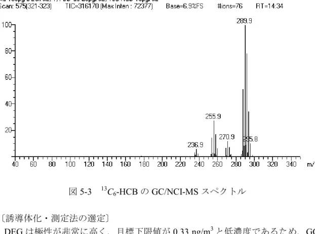 図 5-3 13 C 6 -HCB の GC/NCI-MS スペクトル 〔誘導体化・測定法の選定〕 DEG は極性が非常に高く、目標下限値が 0.33 ng/m 3 と低濃度であるため、GC により高感度分析を行うためには誘導体化により揮発性を高めるだけでなく、 感度・選択性のより高い測定法が望ましいと考えられる。そのため、水酸基を パーフルオロアシル化で誘導体化し、揮発性・電子親和性を高めたものを GC/ 負イオン化学イオン化－MS で検出する方法を採用することとした。 また、パーフルオロアシル化の誘導体