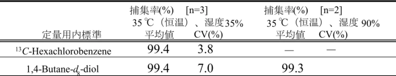 表 3 添加回収試験結果（捕集率） 添加量：20ng 〔操作ブランク試験〕 操作ブランク試験を実施したところ、 目標下限値 0.33 ng/m 3 を超える濃度 （0.67 ～0.88 ng/m 3 、平均 0.77 ng/m 3 ）で検出された。 なお、分析操作を行う部屋を変え、屋外大気と室内大気の換気を良く行って再 度操作ブランク試験を行ったが、大幅な減少もみられなかった（0.53～0.77 ng/m 3 、 平均 0.64 ng/m 3 ） 。なお、操作ブランクの繰り返し測定より MDL を算出したと