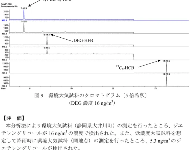 図 9 環境大気試料のクロマトグラム〔5 倍希釈〕 （DEG 濃度 16 ng/m 3 ） 【評 価】  本分析法により環境大気試料（静岡県大井川町）の測定を行ったところ、ジエ チレングリコールが 16 ng/m 3 の濃度で検出された。また、低濃度大気試料を想 定して降雨時に環境大気試料（同地点）の測定を行ったところ、 5.3 ng/m 3 のジ エチレングリコールが検出された。 本分析法は操作ブランクが（ 0.67 ～ 0.88 ng/m 3 、平均 0.77 ng/m 3 、 MDL は 1.1  n