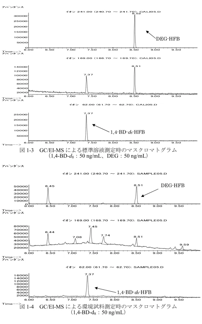 図 1-3 GC/EI-MS による標準溶液測定時のマスクロマトグラム （1,4-BD-d 8 ：50 ng/mL、DEG：50 ng/mL） 図 1-4 GC/EI-MS による環境試料測定時のマスクロマトグラム （1,4-BD-d 8 ：50 ng/mL）6.0006.507.007.508.00 8.50 9.00 9.501000020000300004000050000Time-->ｱﾊﾞﾝﾀﾞﾝｽｲｵﾝ 241.00 (240.70 ～ 241.70): SAMPLE05.D6.458.5
