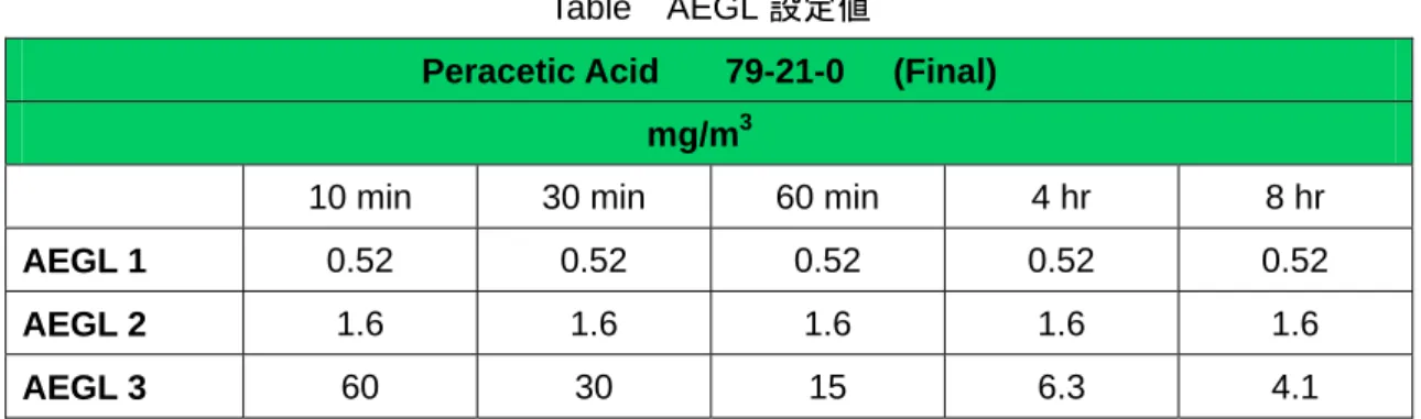 Table  AEGL 設定値