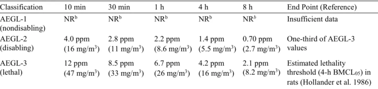 TABLE 2-5 AEGL Values for Methyl Chloroformate a 