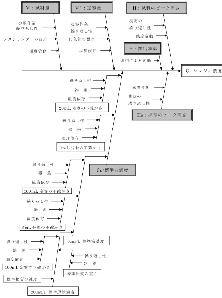 図 4-2  シマジン分析の不確かさの要因 Ｖ：試料量   メスシリンダーの器差比色管の器差 C：シマジン濃度 Ｖ'：定容量   定容作業 繰り返し性Cs:標準液濃度標準物質の重さ200mg/L 標準原液濃度10mg/L 標準液濃度1mＬ分取の不確かさ20ｍL定容の不確かさＰ：抽出効率 温度依存分取作業 繰り返し性 温度依存温度依存繰り返し性 器  差温度依存繰り返し性 器  差温度依存繰り返し性 器  差温度依存繰り返し性器  差温度依存繰り返し性 器  差5mL分取の不確かさ100ｍL定容の不確かさ10