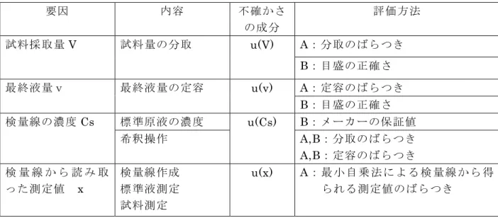 表 5-1 不確かさの要因と評価方法 要因  内容  不確かさ の成分  評価方法  試料採取量 V  試料量の分取  u(V)  A：分取のばらつき  B：目盛の正確さ  最終液量ｖ  最終液量の定容  u(v)  A：定容のばらつき  B：目盛の正確さ  検量線の濃度 Cs  標準原液の濃度  u(Cs)  B：メーカーの保証値  希釈操作  A,B：分取のばらつき  A,B：定容のばらつき  検 量 線 か ら 読 み 取 った測定値  x  検量線作成 標準液測定  試料測定  u(x)  A ： 