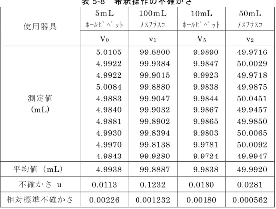 表 5-8  希釈操作の不確かさ  使用器具  5ｍL  ﾎｰﾙﾋﾟﾍﾟｯﾄ  100ｍL ﾒｽﾌﾗｽｺ  10mL  ﾎｰﾙﾋﾟﾍﾟｯﾄ  50mL  ﾒｽﾌﾗｽｺ  V 0 v 1 V 5 v 2 測定値  (mL)  5.0105 4.9922 4.9922 5.0084 4.9883 4.9840  4.9881  4.9930  4.9970  4.9843  99.8800 99.9384 99.9015 99.8880 99.9047 99.9032 99.8902 99.8394 99.81