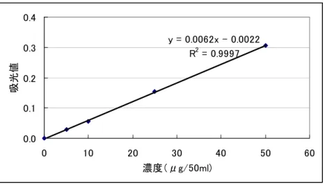 図 5-3 最小自乗法による検量線  ②試料の測定  次に、試料を 1 回測定し、①の検量線から測定液の濃度を求めた。その結果を表 5-13 に示す。  表 5-13  試料の吸光値と濃度 x  試  料  吸光値  濃度  （μg/50mL）  試料 1  0.13296  21.90  ③検量線から読み取った測定値の不確かさ 最小自乗法により作成した検量線から、試料の繰返しｎ＝ 1、標準のデータ数ｍ＝5 と して、測定した試料の濃度の不確かさを四角目等の計算方法に従い求めた。試料の測定 値の平均 y u