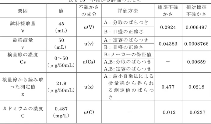 表 5-15    不確かさ評価のまとめ  要因  値  不確かさ の成分  評価方法  標準不確かさ  相対標準 不確かさ  試料採取量  V  45  （mL）  u(V)  A：分取のばらつき  0.2924  0.006497  B：目盛の正確さ  最終液量  ｖ  50  （mL）  u(v)  A：定容のばらつき  0.04383  0.0008766  B：目盛の正確さ  検量線の濃度  Cs  0～50  （μg/50mL） u(Cs)  B ：メーカーの保証値  －  0.00659 A,