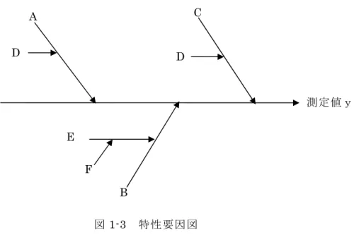 図 1-3  特性要因図  次に、数学モデル（定量の式）等から不確かさに影響を及ぼす主な要因を整理し、他の 要因は主な要因の中に含めていく。数学モデルの例とその場合の主な要因を以下に示す。 ①検量線法      a
