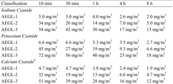 TABLE 1-1 AEGL Values for Cyanide Salts a