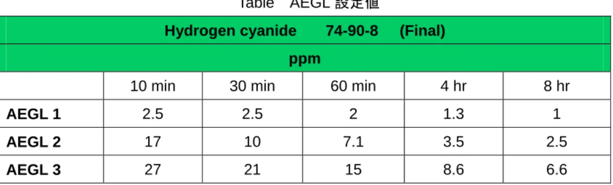 Table  AEGL 設定値