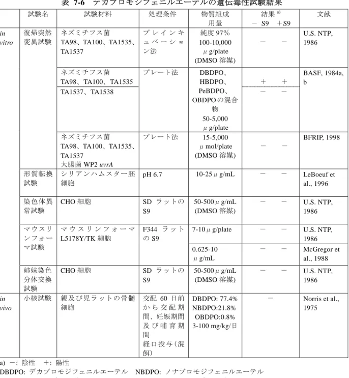 表 7-6  デカブロモジフェニルエーテルの遺伝毒性試験結果  試験名 試験材料 処理条件 物質組成 用量 結果 a)－  S9   ＋ S9  文献 ネズミチフス菌 