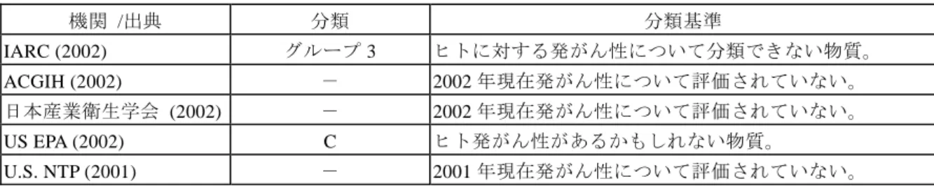 表 7-7  国際機関等でのデカブロモジフェニルエーテルの発がん性評価  機関  /出典  分類  分類基準  IARC (2002)  グループ 3  ヒトに対する発がん性について分類できない物質。  ACGIH (2002)  －  2002 年現在発がん性について評価されていない。 日本産業衛生学会 (2002) － 2002 年現在発がん性について評価されていない。  US EPA (2002)  C  ヒト発がん性があるかもしれない物質。 U.S