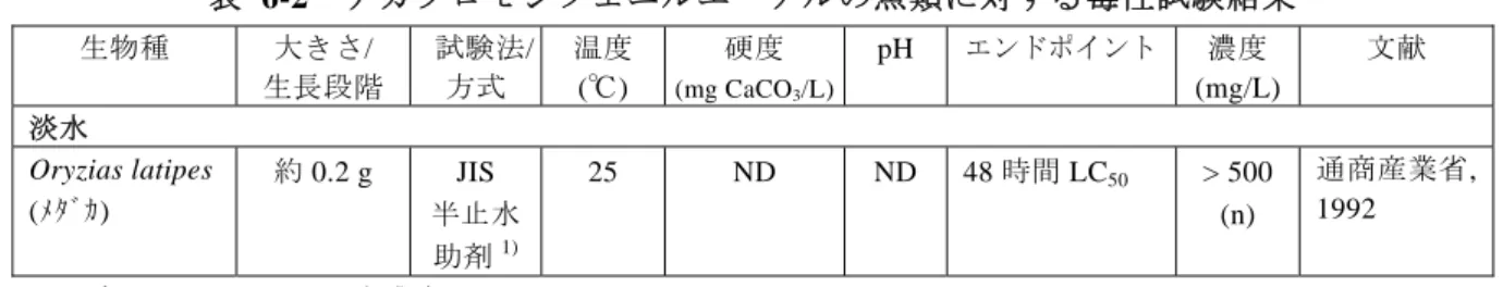 表 6-2  デカブロモジフェニルエーテルの魚類に対する毒性試験結果  生物種  大きさ/  生長段階  試験法/ 方式  温度 (℃)  硬度 (mg CaCO 3 /L) pH  エンドポイント  濃度 (mg/L)  文献  淡水     Oryzias latipes  ( ﾒﾀﾞｶ )  約 0.2 g  JIS  半止水  助剤 1) 25 ND  ND 48 時間 LC 50 > 500 (n)  通商産業省, 1992  ND:  データなし、(n):  設定濃度  1)  硬化ヒマシ