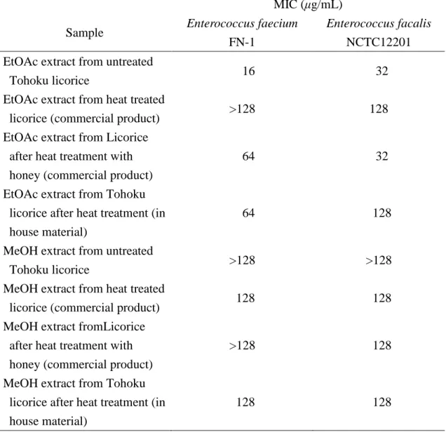 Table 1. Antibacterial effects of various licorice extracts on Enterococci shown by their  minimum inhibitory concentrations (μg/mL)
