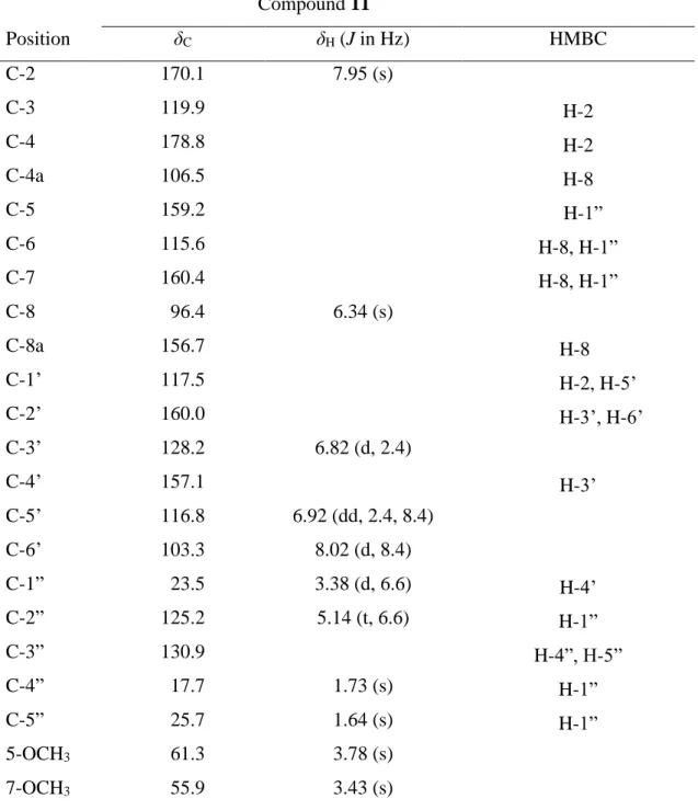 Table 3.  1 H and  13 C NMR Assignments and HMBC correlations for compounds 11 (600  MHz, CD 3 OD, 27 ℃)