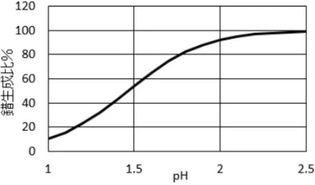 図 4  SATP によるスズの錯生成比の pH 依存性  ４．結語  SATP の酸解離定数を求め、 その結果を用いて、 スズ分析の公定法としての分析条件における、ス ズイオンとの錯生成の平衡定数を算出した。  スズイオンと SATP は 1:2 の比で錯体を生成す ることが妥当であり、SATP の第一酸解離によっ て生ずるモノアニオンの配位によるものと推定さ れた。スズイオンは分析条件下で 2 価イオンとし て存在することが適当であると考えられた。  得られたイオン平衡のデータをもとに、スズ分 析の公定