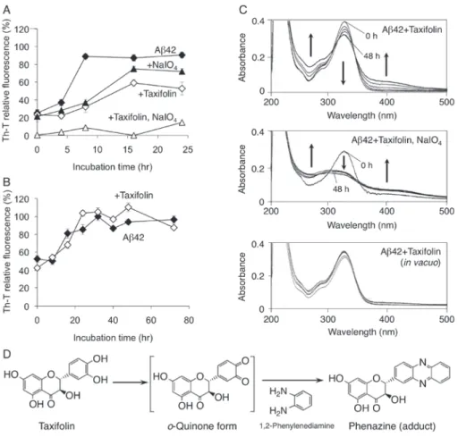 図 5　タキシフォリンの自動酸化の Aβ42 凝集抑制能への影響（Aβ42 : taxifolin : NaIO 4  = 1:2:4）