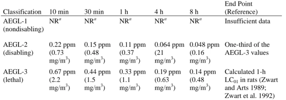 TABLE 5-1  AEGL Values for Hydrogen Selenide 