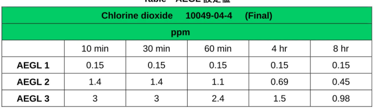 Table  AEGL 設定値 