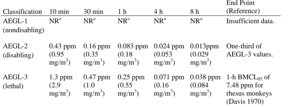 TABLE 4-1  AEGL Values for Oxygen Difluoride 