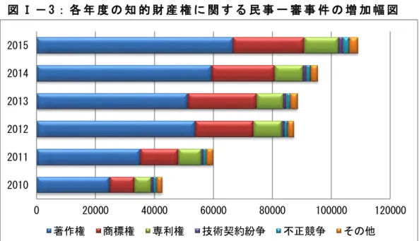 図 Ⅰ － 3 ： 各 年 度 の 知 的 財 産 権 に 関 す る 民 事 一 審 事 件 の 増 加 幅 図   図 Ⅰ － 4 ：   20 15 年 度 の 知 的 財 産 権 に 関 す る 民 事 一 審 事 件 の   種 類 別 の 割 合 図   2010 年 か ら 6 年 以 来 、全 国 の 地 方 人 民 法 院 が 受 理 し た 知 的 財 産 権 民 事 一 審 事 件 で は 、成 長 率 ト ッ プ 3 の 事 件 種 類 は 、商 標 事 件 (170.8 8%増 加