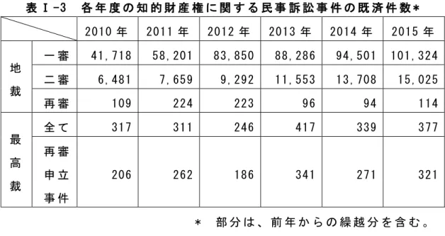 表 Ⅰ -3   各 年 度 の 知 的 財 産 権 に 関 す る 民 事 訴 訟 事 件 の 既 済 件 数 *  2010 年   2011 年   2012 年   2013 年   2014 年   2015 年   地 裁   一 審   41,718  58,201  83,850  88,286  94,501  101,324  二 審  6,481 7,659 9,292 11,553 13,708 15,025  再 審   109  224  223  96  94  114  最 