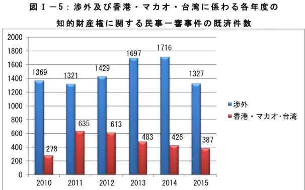 図 Ⅰ － 5 ： 渉 外 及 び 香 港 ・ マ カ オ ・ 台 湾 に 係 わ る 各 年 度 の   知 的 財 産 権 に 関 す る 民 事 一 審 事 件 の 既 済 件 数   知 的 財 産 権 に 関 す る 民 事 一 審 訴 訟 事 件 に 係 る 渉 外 の 既 済 件 数 は 2010 年 以 降 は ほ ぼ 毎 年 増 加 し て い た が 、 2015 年 度 は 前 年 比 22.67%減 と 大 幅 に 減 少 し た 。 ま た 、 香 港 ・ マ カ オ ・ 台 湾 