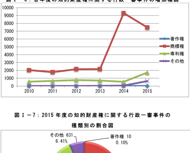 図 Ⅰ － 6 ： 各 年 度 の 知 的 財 産 権 に 関 す る 行 政 一 審 事 件 の 増 加 幅 図   図 Ⅰ － 7 ： 2015 年 度 の 知 的 財 産 権 に 関 す る 行 政 一 審 事 件 の   種 類 別 の 割 合 図   2010 年 か ら 6 年 以 来 、 全 国 の 地 方 人 民 法 院 が 受 理 し た 知 的 財 産 権 行 政 一 審 事 件 に お い て 、 商 標 権 に 関 す る 訴 訟 の 件 数 が 最 も 多 く 、 2015 年 度