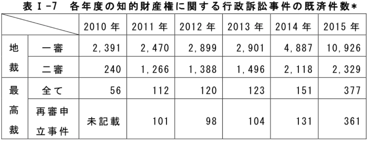 表 Ⅰ -7   各 年 度 の 知 的 財 産 権 に 関 す る 行 政 訴 訟 事 件 の 既 済 件 数 *      2010 年   2011 年   2012 年   2013 年   2014 年   2015 年   地   裁   一 審   2,391  2,470  2,899  2,901  4,887  10,926  二 審   240  1,266  1,388  1,496  2,118  2,329  最 高 裁   全 て   56  112  120  123  15