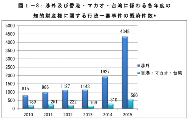 図 Ⅰ － 8 ： 渉 外 及 び 香 港 ・ マ カ オ ・ 台 湾 に 係 わ る 各 年 度 の   知 的 財 産 権 に 関 す る 行 政 一 審 事 件 の 既 済 件 数 *  *部 分 は 、 前 年 か ら の 繰 越 分 を 含 む 。   知 的 財 産 権 に 関 す る 行 政 一 審 訴 訟 事 件 の 中 、 渉 外 の 既 済 件 数 は 2010 年 以 降 は ほ ぼ 毎 年 増 加 し て い た が 、 2015 年 度 は 前 年 比 125.64％ 増 と 大 