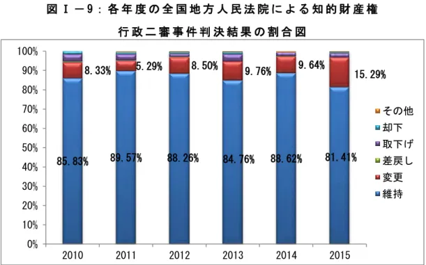 図 Ⅰ － 9 ： 各 年 度 の 全 国 地 方 人 民 法 院 に よ る 知 的 財 産 権   行 政 二 審 事 件 判 決 結 果 の 割 合 図   2010 年 か ら 6 年 以 来 、 知 的 財 産 権 に 関 す る 行 政 第 二 審 訴 訟 事 件 は 、 事 件 数 が 増 え た が 、 二 審 事 件 の 各 判 決 結 果 を 見 る と 、 依 然 と し て 、 第 一 審 判 決 を 維 持 す る 判 決 が 最 も 多 く 、 そ の 割 合 も ほ ぼ 変 わ