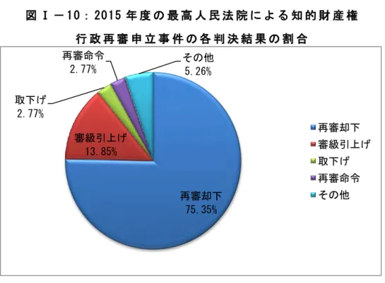 図 Ⅰ － 1 0： 20 15 年 度 の 最 高 人 民 法 院 に よ る 知 的 財 産 権   行 政 再 審 申 立 事 件 の 各 判 決 結 果 の 割 合   2010 年 か ら 6 年 以 来 、 知 的 財 産 権 に 関 す る 行 政 再 審 訴 訟 事 件 の 中 、 再 審 申 立 事 件 は 絶 対 多 数 を 占 め て い る が 、 再 審 申 立 事 件 の 結 果 を 見 る と 、 例 年 、 再 審 却 下 が 最 も 多 く な っ て い る 。   ( 