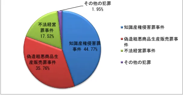 図 Ⅰ － 1 1：2015 年 度 知 的 財 産 権 に 関 す る 刑 事 第 一 審 訴 訟 事 件 の 新 受 件 数 の 種 類 別 割 合 図   表 Ⅰ -11   各 年 度 の 知 的 財 産 権 に 関 す る 刑 事 一 審 訴 訟 事 件 の   既 済 件 数 (種 類 別 )  2010 年   2011 年   2012 年   2013年   2014 年   2015 年   知 的 財 産 権 侵 害 事 件   1,254  2,967  7,684  4,957  