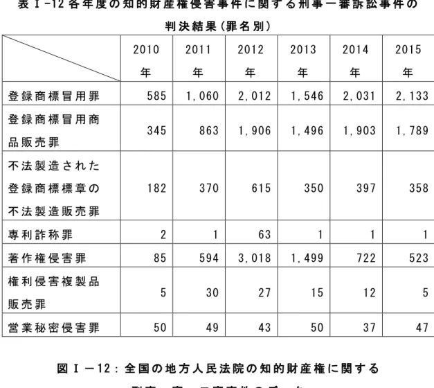 表 Ⅰ -12 各 年 度 の 知 的 財 産 権 侵 害 事 件 に 関 す る 刑 事 一 審 訴 訟 事 件 の   判 決 結 果 (罪 名 別 )  2010 年   2011年   2012 年   2013 年   2014 年   2015 年   登 録 商 標 冒 用 罪   585  1,060  2,012  1,546  2,031  2,133  登 録 商 標 冒 用 商 品 販 売 罪   345  863  1,906  1,496  1,903  1,789  不 法 製