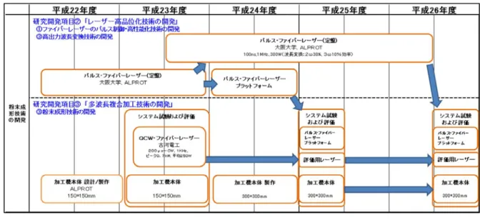図 Ⅱ － 2.2.3  粉 末 成 形 技 術 開 発 計 画