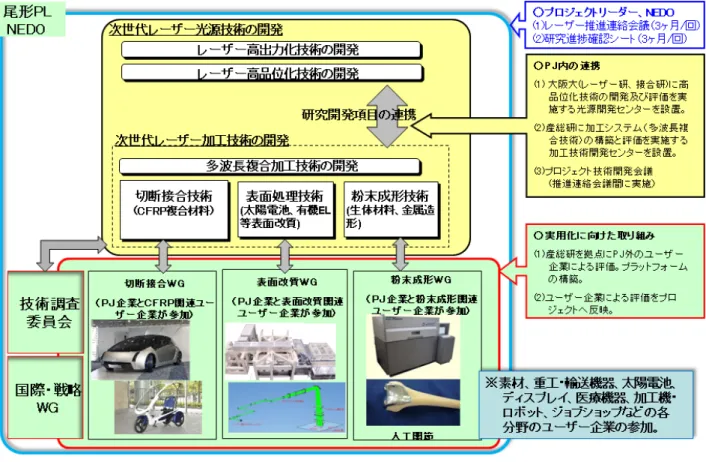 図 Ⅱ － 2.4.1  プ ロ ジ ェ ク ト の 運 営 2.4.2  情 勢 変 化 等 へ の 対 応 等    2.4.2.1  加 速 制 度 の 活 用   「 多 波 長 複 合 加 工 技 術 の 開 発 の 前 倒 し 及 び 、 レ ー ザ ー 高 品 位 化 技 術 の 開 発 の 目 標 値 向 上  」 及 び 、 「 レ ー ザ ー 高 品 位 化 技 術 の 開 発 の 事 業 化 推 進  」 の ２ テ ー マ で 活 用 し た 。   ①   「 多 波 長 複 合 