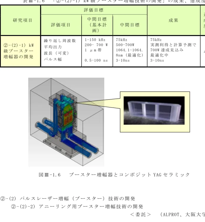 表 Ⅲ -1.6  「 ② -(2)-1) kW 級 ブ ー ス タ ー 増 幅 技 術 の 開 発 」 の 成 果 、 達 成 度     研 究 項 目   評 価 目 標   成 果   達成 評 価 項 目   度  中 間 目 標  （ 基 本 計 画 ）   中 間 目 標   ② -(2)-1） kW 級 ブ ー ス タ ー 増 幅 器 の 開 発    繰 り 返 し 周 波 数   平 均 出 力   波 長 （ 可 変 ）    パ ル ス 幅    1-150 kHz  200- 70