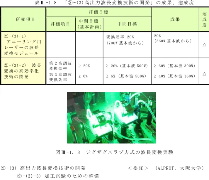表 Ⅲ -1.8  「 ② -(3)高 出 力 波 長 変 換 技 術 の 開 発 」 の 成 果 、 達 成 度     研 究 項 目   評 価 目 標   成 果   達成 評 価 項 目   中 間 目 標   度   (基 本 計 画 ）  中 間 目 標   ② -(3)-1)   ア ニ ー リ ン グ 用 レ ー ザ ー の 波 長 変 換 モ ジ ュ ー ル   変 換 効 率  20%  (700W 基 本 波 か ら )   20%   (360W 基 本 波 か ら )  △   